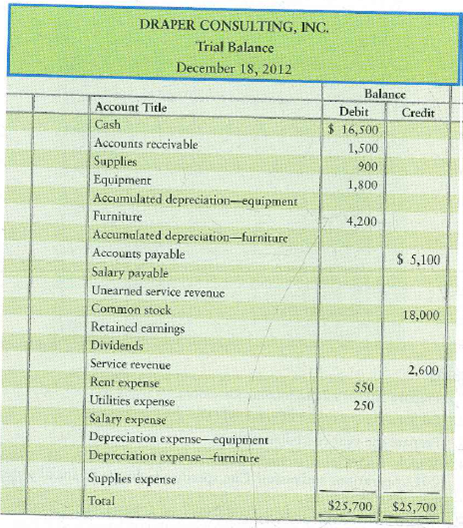 Preparing adjusting entries; preparing an adjusted trial balance; and preparing financial statements from an adjusted trial balance  This problem continues the Draper Consulting, Inc., situation from Problem 2-62 of Chapter 2. Start from the trial balance and the posted T-accounts that Draper Consulting, Inc., prepared at December 18, 2012, as follows:     Later in December, the business completed these transactions, as follows:     Requirements  1. Open these additional T-accounts: Accumulated depreciation-equipment; Accumulated depreciation-furniture; Salary payable; Unearned service revenue; Depreciation expense-equipment; Depreciation expense-furniture; Supplies expense. 2. Journalize the transactions of December 21-30. 3. Post to the T-accounts, keying all items by date. 4. Prepare a trial balance at December 31. Also set up columns for the adjustments and for the adjusted trial balance, as illustrated in Exhibit 3-8. 5. At December 31, the business gathers the following information for the adjusting entries: a. Accrued service revenue, $550. b. Earned $700 of the service revenue collected in advance on December 21. c. Supplies on hand, $200. d. Depreciation expense-equipment, $30; furniture, $70. e. Accrued $685 expense for secretary's salary. On your worksheet, make these adjustments directly in the adjustments columns, and complete the adjusted trial balance at December 31. Throughout the book, to avoid rounding errors, we base adjusting entries on 30-day months and 360-day years. 6. Journalize and post the adjusting entries. In the T-accounts, denote each adjusting amount as Adj and an account balance as Bal. 7. Prepare the income statement and the statement of retained earnings of Draper Consulting for the month ended December 31, 2012, and prepare the balance sheet at that date.