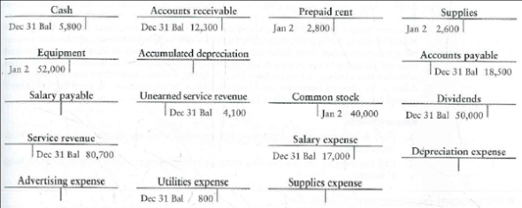 One year ago, Ralph Collins founded Collins Consignment Sales Company, and the business has prospered. Collins comes to you for advice. He wishes to know how much net income the business earned during the past year. The accounting records consist of the T-accounts in the ledger, which were prepared by an accountant who has moved. The accounts at December 31 follow:     Collins indicates that, at year-end, customers owe him $1,000 accrued service revenue, which he expects to collect early next year. These revenues have not been recorded. During the year, he collected $4,100 service revenue in advance from customers, but the business has earned only $800 of that amount. During the year he has incurred $2,400 of advertising expense, but he has not yet paid for it. In addition, he has used up $2,100 of the supplies. Collins determines that depreciation on equipment was $7,000 for the year. At December 31, he owes his employee $1,200 accrued salary. The company issued no stock during the year. Collins expresses concern that dividends during the year might have exceeded the business's net income. To get a loan to expand the business, Collins must show the bank that the business's stockholders' equity has grown from its original $40,000 balance. Has it You and Collins agree that you will meet again in one week. Requirement  1. Prepare the financial statement that helps address the first issue concerning Collins. Can he expect to get the loan Give your reason(s).
