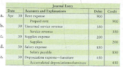 Explaining worksheet items  Link Back to Chapter 3 ( Adjusting Entries ). Consider the following adjusting entries:     Requirement  1. State one reason why each of the previous adjusting entries were made. Example: The explanation for journal entry a could be some of the Prepaid rent has expired. Another correct explanation would be the asset account Prepaid rent was overstated. A third correct explanation would be that Rent expense incurred was understated.