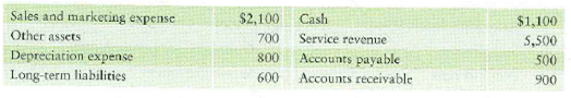 Making closing entries  Brown Insurance Agency reported the following items at November 30, 2012:     Requirement  1. Journalize Brown's closing entries, as needed for these accounts.