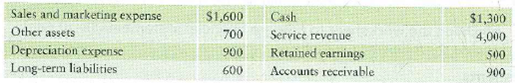 Posting closing entries  Patel Insurance Agency reported the following items at September 30:     Requirement  1. Prepare T-accounts for Patel Insurance Agency. Insert the account balances prior to closing. Post the closing entries to the affected T-accounts, and show each account's ending balance after closing. Also show the Income summary T-account. Denote a balance as Bal and a closing entry amount as Clo.