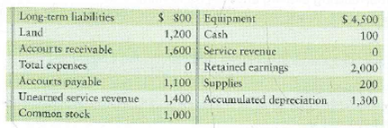 Preparing a post-closing trial balance  After closing its accounts at July 31, 2012, Goodrow Electric Company had the following account balances:     Requirement  1. Prepare Goodrow's post-closing trial balance at July 31, 2012.