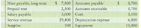 Computing the current and debt ratios  Heart of Texas Telecom has these account balances at December 31, 2012:     Requirements  1. Compute Heart of Texas Telecom's current ratio and debt ratio. 2. How much in current assets does Heart of Texas Telecom have for every dollar of current liabilities that it owes