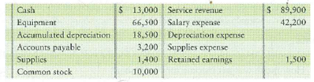 Preparing a worksheet  Data for the unadjusted trial balance of Mexican Riviera Tanning Salon at March 31, 2012, follow.     Adjusting data for March 2012 are: a. Accrued service revenue, $2,600. b. Supplies used in operations, $400. c. Accrued salary expense, $ 1,700. d. Depreciation expense, $4,100. Les Neeland, the principal stockholder, has received an offer to sell the company. He needs to know the net income for the month covered by these data. Requirements  1. Prepare the worksheet for Mexican Riviera Tanning Salon. 2. How much was the net income/net loss for March