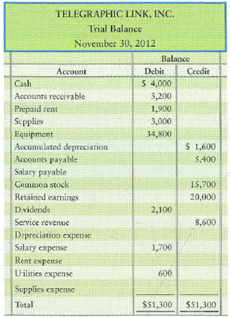 Preparing a worksheet and using it to calculate net income  The trial balance of Telegraphic Link, Inc., at November 30, follows:     Additional information at November 30, 2012: a. Accrued service revenue, $600. b. Depreciation, $300. c. Accrued salary expense, $800. d. Prepaid rent expired, $500. e. Supplies used, $100. Requirements  1. Complete Telegraphic Link's worksheet for the month ended November 30, 2012. 2. How much was net income for November