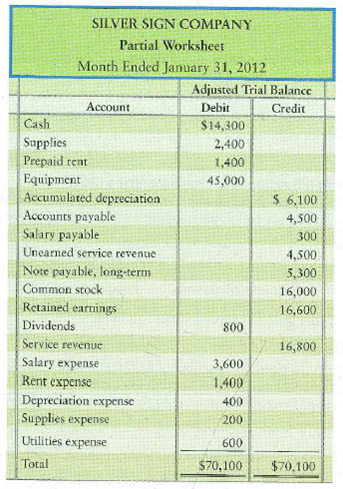 Preparing closing entries from a partial worksheet  The adjusted trial balance from the January worksheet of Silver Sign Company follows:     Requirements  1. Journalize Silver's closing entries at January 31. 2. How much net income or net loss did Silver earn for January How can you tell