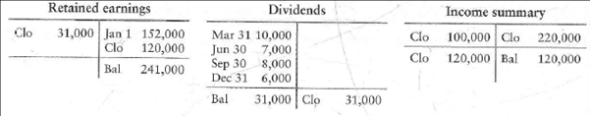 Preparing a statement of retained earnings  Selected accounts of Guitars by Peter, Inc., for the year ended December 31, 2012, follow:     Requirement  1. Prepare the company's statement of retained earnings for the year.