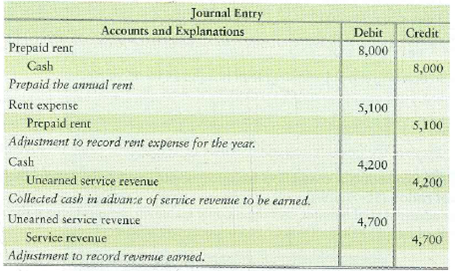 Identifying and journalizing closing entries  Gunther recorded the following transactions and year-end adjustments during 2012:     Requirements  1. Assuming that there were no other service revenue and rent expense transactions during 2012, journalize Gunther's closing entries at the end of 2012. 2. Open T-accounts for Service revenue and Rent expense. Post the closing entries to these accounts. What are their balances after closing