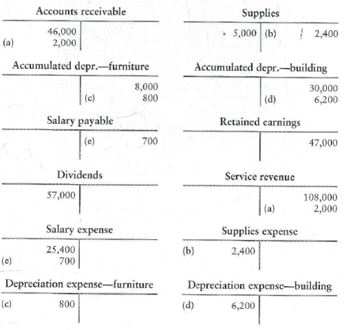 Identifying and journalizing closing entries  The accountant for Klein Photography has posted adjusting entries (a)-(e) to the following selected accounts at December 31, 2012.     Requirements  1. Journalize Klein Photography's closing entries at December 31, 2012. 2. Determine Klein Photography's ending Retained earnings balance at December 31, 2012.