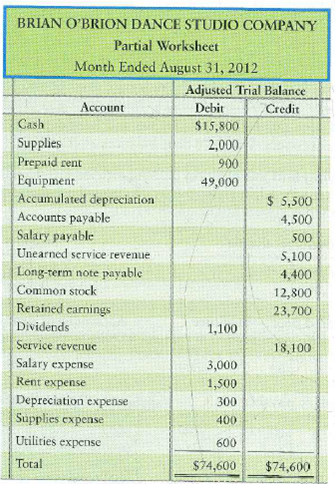 Preparing a classified balance sheet, and calculating the current and debt ratios  The adjusted trial balance and the income statement amounts from the August worksheet of Brian O'Brion Dance Studio Company follow:     Requirements  1. Prepare the classified balance sheet of Brian O'Brion Dance Studio Company at August 31, 2012. Use the report form. You must compute the ending balance of Retained earnings. 2. Compute O'Brion's current ratio and debt ratio at August 31, 2012. One year ago, the current ratio was 1.49 and the debt ratio was 0.29. Indicate whether O'Brion's ability to pay current and total debts has improved, deteriorated, or remained the same during the current year.