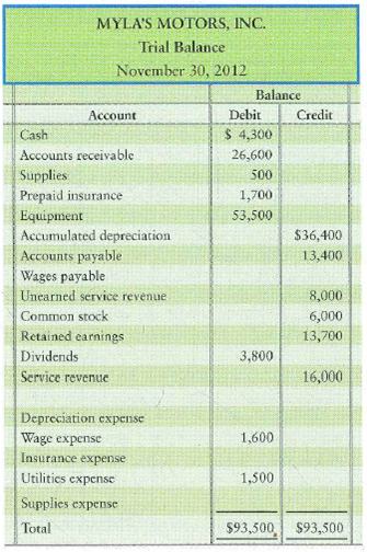 Preparing a worksheet and the financial statements  The trial balance and adjustment data of Myla's Motors, Inc., at November 30, 2012, follow:     Additional data at November 30, 2012: a. Depreciation on equipment, $1,100. b. Accrued wage expense, $600. c. Supplies on hand, $200. d. Prepaid insurance expired during November, $200. e. Unearned service revenue earned during November, $4,000. f. Accrued service revenue, $800 Requirements  1. Complete Myla's worksheet for November. Key adjusting entries by letter. 2. Prepare the income statement, the statement of retained earnings, and the classified balance sheet in account form for the month ended November 30, 2012.