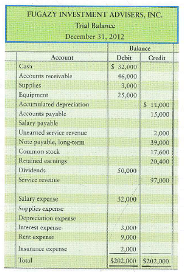 Preparing a worksheet, financial statements, and closing entries  The trial balance of Fugazy Investment Advisers, Inc., at December 31, 2012, follows:     Adjustment data at December 31, 2012: a. Unearned service revenue earned during the yean $500. b. Supplies on hand, $1,000. c. Depreciation for the year, $6,000. d. Accrued salary expense, $1,000. e. Accrued service revenue, $4,000. Requirements  1. Enter the account data in the Trial Balance columns of a worksheet, and complete the worksheet through the Adjusted Trial Balance. Key each adjusting entry by the letter corresponding to the data given. Leave a blank line under Service ' revenue. 2. Prepare the income statement, the statement of retained earnings, and the classified balance sheet in account format. 3. Prepare closing journal entries from the worksheet. 4. Did the company have a good or a bad year during 2012 Give the reason for your answer. (Challenge)