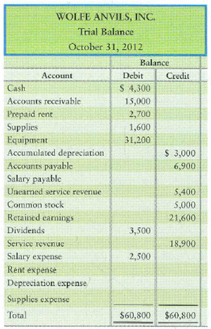 Completing the accounting cycle  The trial balance of Wolfe Anvils, Inc., at October 31, 2012, and the data for the month-end adjustments follow:     Adjustment data:  a. Unearned service revenue still unearned at October 31, $1,200. b. Prepaid rent still in force at October 31, $2,500. c. Supplies used during the month, $1,000. d. Depreciation for the month, $300. e. Accrued salary expense at October 31, $200. Requirements  1. Prepare adjusting journal entries. 2. Enter the trial balance on a worksheet and complete the worksheet through the Adjusted Trial Balance of Wolfe Anvils for the month ended October 31, 2012. 3. Prepare the income statement, the statement of retained earnings, and the classified balance sheet in report form. 4. Using the worksheet data that you prepared, journalize the closing entries and post the adjusting and closing entries to T-accounts. Use dates and show the ending balance of each account. 5. Prepare a post-closing trial balance. 6. Calculate the current and debt ratios for the company.