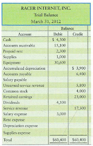 Completing the accounting cycle  The trial balance of Racer Internet, Inc., at March 31, 2012, follows:     Adjusting data at March 31, 2012: a. Unearned service revenue still unearned, $500. b. Prepaid rent still in force, $2,000. c. Supplies used during the month, $800. d. Depreciation for the month, $400. e. Accrued salary expense, $600. Requirements  1. Journalize adjusting journal entries. 2. Enter the trial balance on a worksheet and complete the worksheet of Racer Internet. 3. Prepare the income statement, statement of retained earnings, and classified balance sheet in report form. 4. Using the worksheet data that you prepared, journalize the closing entries, and post the adjusting and closing entries to T-accounts. Use dates and show the ending balance of each account. 5. Prepare a post-closing trial balance. 6. Calculate the current and debt ratios for the'company.