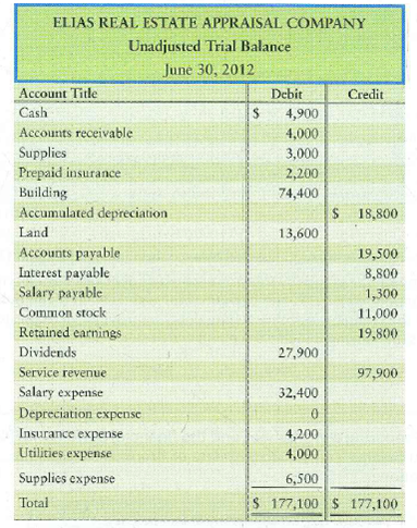 Journalizing adjusting and closing entries  The unadjusted trial balance and adjustment data of Elias Real Estate Appraisal Company at June 30, 2012, follow:     Adjustment data at June 30, 2012: a. Prepaid insurance expired, $300. b. Accrued service revenue, $1,300. c. Accrued salary expense, $900. d. Depreciation for the year, $8,500. e. Supplies used during the year, $600. Requirements  1. Open T-accounts for Retained earnings and all the accounts that follow on the trial balance. Insert their unadjusted balances. Also open a T-account for Income summary, which has a zero balance. 2. Journalize the adjusting entries and post to the accounts that you opened. Show the balance of each revenue account and each expense account. 3. Journalize the closing entries and post to the accounts that you opened. Draw double underlines under each account balance that you close to zero. 4. Compute the ending balance of Retained earnings.