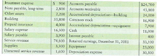 Preparing a classified balance sheet in report form, and using the current and debt ratios to evaluate a company  Selected accounts of Blume Irrigation System at December 31, 2012, follow:     Requirements  1. Prepare the company's classified balance sheet in report format December 31, 2012. 2. Compute the company's current ratio and debt ratio at December 31, 2012. At December 31, 2011, the current ratio was 1.81 and the debt ratio was 0.34. Did the company's ability to pay debts improve or deteriorate, or did it remain the same during 2012