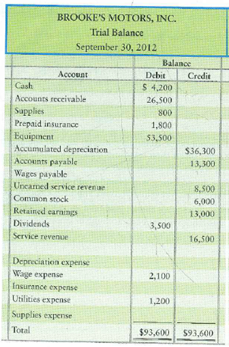 Preparing a worksheet and the financial statements  The trial balance and adjustment data of Brooke's Motors, Inc., at September 30, 2012, follow:     Additional data at September 30, 2012: a. Depreciation on equipment, $1,100. b. Accrued wage expense, $500. c. Supplies on hand, $700. d. Prepaid insurance expired during September, $200 e. Unearned service revenue earned during September, $4,500. f. Accrued service revenue, $900. Requirements  1. Complete Brooke's worksheet for September. Key adjusting entries by letter. 2. Prepare the income statement, the statement of retained earnings, and the classified balance sheet in account form for the month ended September 30, 2012.