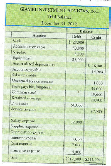 Preparing a worksheet, financial statements, and closing entries  The trial balance of Giambi Investment Advisers, Inc., at December 31, 2012, follows:     Adjustment data at December 31, 2012: a. Unearned service revenue earned during the year, $500. b. Supplies on hand, $5,000. c. Depreciation for the year, $8,000. d. Accrued salary expense, $1,000. e. Accrued service revenue, $3,000. Requirements  1. Enter the account data in the Trial Balance columns of a worksheet, and complete the worksheet through the Adjusted Trial Balance. Key each adjusting entry by the letter corresponding to the data given. Leave a blank line under Service revenue. 2. Prepare the income statement, the statement of retained earnings, and the classified balance sheet in account format. 3. Prepare closing journal entries from the worksheet. 4. Did the company have a good or a bad year during 2012 Give the reason for your answer. (Challenge)