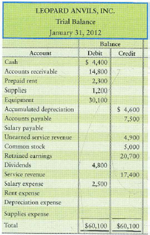 Completing the accounting cycle  The trial balance of Leopard Anvils, Inc., at January 31, 2012, and the data for the month-end adjustments follow:     Adjustment data:  a. Unearned service revenue still unearned at January 31, $400. b. Prepaid rent still in force at January 31, $1,800. c. Supplies used during the month, $1,100. d. Depreciation for the month, $400. e. Accrued salary expense at January 31, $500. Requirements  1. Prepare adjusting journal entries. 2. Enter the trial balance on a worksheet and complete the worksheet through the Adjusted Trial Balance of Leopard Anvils for the month ended January 31, 2012. 3. Prepare the income statement, the statement of retained earnings, and the classified balance sheet in report form. 4. Using the worksheet data that you prepared, journalize and post the adjusting and closing entries to T-accounts. Use dates and show the ending balance of each account. 5. Prepare a post-closing trial balance. 6. Calculate the current and debt ratios for the company.