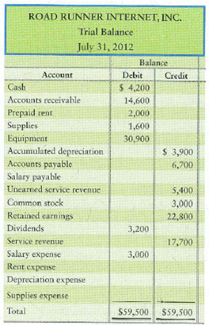 Completing the accounting cycle  The trial balance of Road Runner Internet, Inc., at July 31, 2012, follows:     Adjusting data at July 31, 2012: a. Unearned service revenue still unearned, $1,200. b. Prepaid rent still in force at July 31, $1,900. c. Supplies used during the month, $800. d. Depreciation for the month, $300. e. Accrued salary expense at July 31, $500. Requirements  1. Journalize adjusting journal entries. 2. Enter the trial balance on a worksheet and complete the worksheet for Road Runner Internet. 3. Prepare the income statement, statement of retained earnings, and classified balance sheet in report form. 4. Using the worksheet data that you prepared, journalize the closing entries and post the adjusting and closing entries to T-accounts. Use dates and show the ending balance of each account. 5. Prepare a post-closing trial balance. 6. Calculate the current and debt ratios for the company.