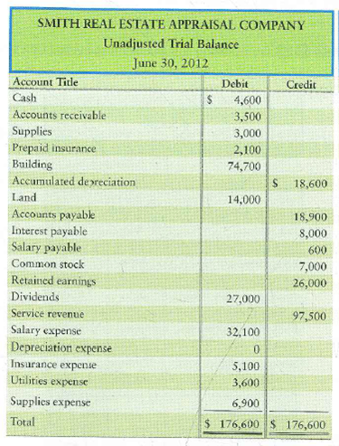 Journalizing adjusting and closing entries  The unadjusted trial balance and adjustment data of Smith Real Estate Appraisal Company at June 30, 2012, follow:     Adjustment data at June 30, 20120 a. Prepaid insurance expired, $400. b. Accrued service revenue, $1,100. c. Accrued salary expense, $700. d. Depreciation for the year, $8,500. e. Supplies used during the year, $100. Requirements  1. Open T-accounts for Retained earnings and all the accounts that follow on the trial balance. Insert their unadjusted balances. Also open a T-account for Income summary, which has a zero balance. 2. Journalize the adjusting entries and post to the accounts that you opened. Show the balance of each revenue account and each expense account. 3. Journalize the closing entries and post to the accounts that you opened. Draw double underlines under each account balance that you close to zero. 4. Compute the ending balance of Retained earnings.