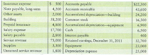 Preparing a classified balance sheet in report form, and using the current and debt ratios to evaluate a company  Selected accounts of Browne Irrigation Systems at December 31, 2012, follow:     Requirements  1. Prepare the company's classified balance sheet in report form at December 31, 2012. 2. Compute the company's current ratio and debt ratio at December 31, 2012. At December 31, 2011, the current ratio was 1.83 and the debt ratio was 0.39. Did the company's ability to pay debts improve or deteriorate, or did it remain the same during 2012