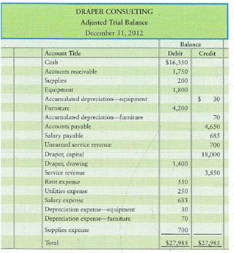 Preparing a worksheet, preparing closing entries, and preparing a classified balence sheet  Start from the posted T-accounts and the adjusted trial balance that Draper Consulting prepared for the company at December 31:     Requirements  1. Complete the accounting worksheet at December 31. 2. Journalize and post the closing entries at December 31. Denote each closing amount as Clo and an account balance as Bal. 3. Prepare a classified balance sheet at December 31.