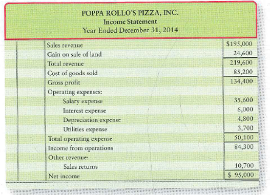 Link Back to Chapter 4 ( Classified Balance Sheet, Current Ratio, and Debt Ratio ). Jan Lorange manages Poppa Rollo's Pizza, Inc., which has prospered during its second year of operation. In order to help her decide whether to open another pizzeria, Lorange has prepared the current income statement of the business. Lorange read in an industry trade journal that a successful two-year-old pizzeria meets the following criteria: a. Gross profit percentage is at least 60%. b. Net income is at least $90,000. Lorange believes the business meets both criteria. She intends to go ahead with the expansion plan and asks your advice on preparing the income statement in accordance with generally accepted accounting principles. When you point out that the statement includes errors, Lorange assures you that all amounts are correct. But some items are listed in the wrong place. Requirement 1. Prepare a multi-step income statement and make a recommendation about whether Lorange should undertake the expansion.