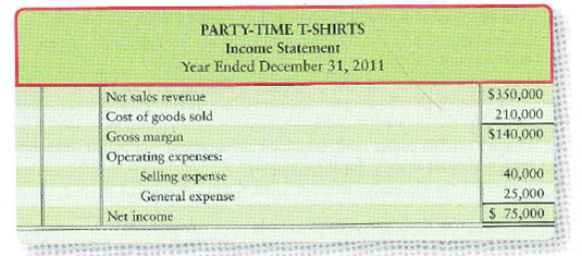 Bill Hildebrand and Melissa Nordhaus opened Party-Time T-Shirts to sell T-shirts for parties at their college. The company completed the first year of operations, and the owners are generally pleased with operating results as shown by the following income statement:     Hildebrand and Nordhaus are considering how to expand the business. They each propose a way to increase profits to $100,000 during 2012. a. Hildebrand believes they should advertise more heavily. He believes additional advertising costing $20,000 will increase net sales by 30% and leave general expense unchanged. Assume that Cost of goods sold will remain at the same percentage of net sales as in 2011, so if net sales increases in 2012, Cost of goods sold will increase proportionately. b. Nordhaus proposes selling higher-margin merchandise, such as party dresses, in addition to the existing product line. An importer can supply a minimum of 1,000 dresses for $40 each; Party-Time can mark these dresses up 100% and sell them for $80. Nordhaus realizes they will have to advertise the new merchandise, and this advertising will cost $5,000. Party-Time can expect to sell only 80% of these dresses during the coming year. Requirement  1. Help Hildebrand and Nordhaus determine which plan to pursue. Prepare a single-step income statement for 2012 to show the expected net income under each plan.