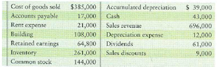Journalizing closing entries-perpetual inventory  Rockwell RV Center, Inc.'s accounting records include the following accounts at December 31, 2012:     Requirement  1. Journalize the required closing entries for Rockwell RV Center for December 31, 2012.