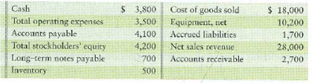 Preparing a merchandiser's income statement  Carolina Communications, Corp., reported the following figures in its financial statements:     Requirement  1. Prepare the business's multi-step income statement for the year ended July 31, 2012.