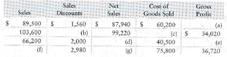 Computing inventory and cost of goods sold amounts  Consider the following incomplete table of merchandiser's profit data:     Requirement  1. Calculate the missing table values to complete the table.