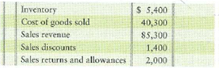 Journalizing adjusting and closing entries, and computing gross profit  Emerson St. Paul Book Shop's accounts at June 30, 2012, included the following unadjusted balances:     The physical count of inventory on hand on June 30, 2012, was $5,000. Requirements  1. Journalize the adjustment for inventory shrinkage. 2. Journalize the closing entries for June 2012. 3. Compute the gross profit.