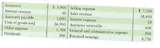 Making closing entries  Howe Audio Equipment, Inc.'s, accounting records carried the following selected accounts at April 30, 2012:     Requirements  1. Journalize the closing entries at April 30, 2012. 2. Set up T-accounts for Income summary and Retained earnings. Post the closing entries to the T-accounts and calculate their ending balances.