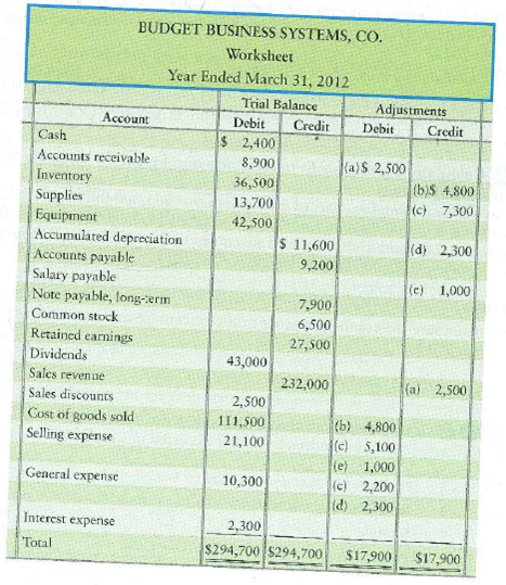 Journalizing closing entries  The trial balance and adjustments columns of the worksheet of Budget Business Systems, Co., at March 31, 2012, follow:     Requirements  1. Compute the adjusted balance for each account that must be closed. 2. Journalize the required closing entries at March 31, 2012. 3. How much was Budget's net income or net loss