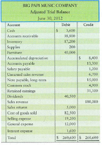 Making closing entries, preparing financial statements, and computing gross profit percentage, inventory turnover, and days in inventory  The adjusted trial balance of Big Papi Music Company at June 30, 2012, follows:     Requirements  1. Journalize Big Papi's closing entries 2. Prepare Big Papi's single-step income statement for the year. 3. Compute the gross profit percentage, the rate of inventory turnover, and the days in inventory for the fiscal year ending June 30, 2012. Inventory on hand one year ago, at June 30, 2011, was $12,200. 4. For the year ended June 30, 2011, Big Papi's gross profit percentage was 50%, and inventory turnover was 4.9 times. Did the results for the year ended June 30, 2012, suggest improvement or deterioration in profitability over last year