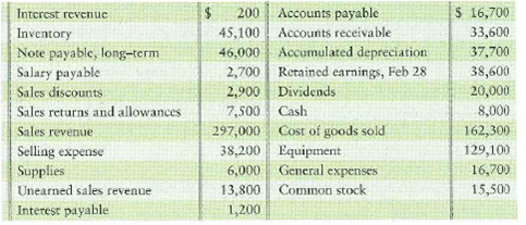 Preparing a multi-step income statement and a classified balance sheet   Link Back to Chapter 4 ( Classified Balance Sheet ). The accounts of Taylor Electronics Company are listed along with their balances before closing for the month ended March 31, 2012.     Requirements  1. Prepare Taylor Electronics' multi-step income statement. 2. Prepare Taylor Electronics' statement of retained earnings. 3. Prepare Taylor Electronics' classified balance sheet in report form.