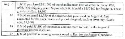 Journalizing purchase and sale transactions-perpetual system  The following transactions occurred between East Pharmaceuticals and E M, the pharmacy chain, during August of the current year:     Requirements  1. Journalize these transactions on the books of E M. 2. Journalize these transactions on the books of East Pharmaceuticals.