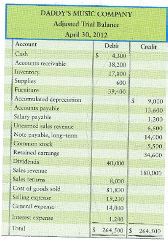 Making closing entries, preparing financial statements, and computing gross profit percentage, inventory turnover, and days in inventory  The adjusted trial balance of Daddy's Music Company at April 30, 2012, follows:     Requirements  1. Journalize Daddy's closing entries. 2. Prepare Daddy's single-step income statement for the year. 3. Compute the gross profit percentage, the rate of inventory turnover, and the days in inventory for the fiscal year ending April 30, 2012. Inventory on hand one year ago, at April 30, 2011, was $13,000. 4. For the year ended April 30, 2011, Daddy's gross profit percentage was 50%, and inventory turnover was 4.9 times. Did the results for the year ended April 30, 2012, suggest improvement or deterioration in profitability over last year