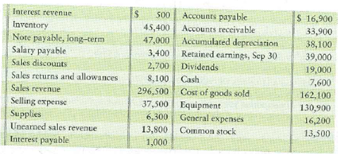 Preparing a multi-step income statement and a classified balance sheet   Link Back to Chapter 4 ( Classified Balance Sheet ). The accounts of Smith Electronics Company are listed along with their balances before closing for the month ended October 31, 2012.     Requirements  1. Prepare Smith Electronics' multi-step income statement. 2. Prepare Smith Electronics' statement of retained earnings. 3. Prepare Smith Electronics' classified balance sheet in report form.