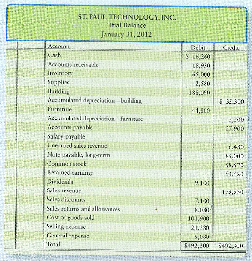 Completing a Merchandiser's Accounting Cycle  The end-of-month trial balance of St. Paul Technology, Inc., at January 31, 2012, follows:     Additional data at January 31, 2012:     Requirements  1. Using four-column accounts, open the accounts listed on the trial balance, inserting their unadjusted balances. Date the balances of the following accounts January 1: Supplies; Building; Accumulated depreciation-building; Furniture; Accumulated depreciation-furniture; Unearned sales revenue; Common stock; and Retained earnings. Date the balance of Dividends, January 31, Also open the Income summary account. 2. Enter the trial balance on a worksheet, and complete the worksheet for the month ended January 31, 2012. St. Paul Technology groups all operating expenses under two accounts, Selling expense and General expense. Leave two blank lines under Selling expense and three blank lines under General expense. 3. Prepare the company's multi-step income statement and statement of retained earnings for the month ended January 31, 2012. Also prepare the balance sheet at that date in report form. 4. Journalize the adjusting and closing entries at January 31. 5. Post the adjusting and closing entries.