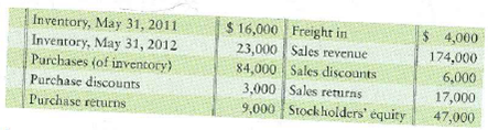 Cost of goods sold in a periodic system  Delta Electric, Co., uses the periodic inventory system. Delta reported the following selected amounts at May 31, 2012:     Requirement  1. Compute Delta's a. Net sales revenue. b. Cost of goods sold. c. Gross profit.
