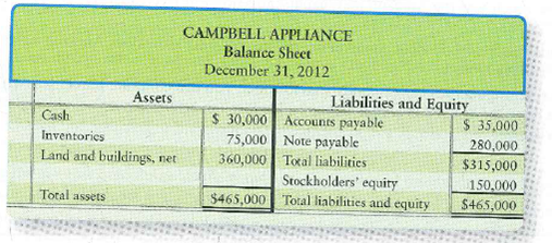 Suppose you manage Campbell Appliance. The store's summarized financial statements for 2012, the most recent year, follow:         Assume that you need to double net income. To accomplish your goal, it will be very difficult to raise the prices you charge because there is a Best Buy nearby. Also, you have little control over your cost of goods sold because the appliance manufacturers set the price you must pay. Requirement  1. Identify several strategies for doubling net income. (Challenge)