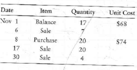 Measuring and journalizing inventory and cost of goods sold in a perpetual system-FIFO  Golf Haven carries an inventory of putters and other golf clubs. Golf Haven uses the FIFO method and a perpetual inventory system. The sales price of each putter is $128. Company records indicate the following for a particular line of Golf Haven's putters:     Requirements  1. Prepare a perpetual inventory record for the putters. Then determine the amounts Golf Haven should report for ending inventory and cost of goods sold using the FIFO method. 2. Journalize Golf Haven's inventory transactions using the FIFO method.