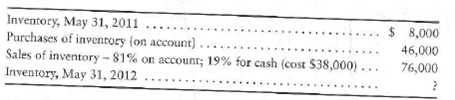 Journalizing perpetual inventory transactions-cost of sales given  Accounting records for Josh's Shopping Bags yield the following data for the year ended May 31, 2012:     Requirements  1. Journalize the inventory transactions for the company using the data given. 2. Report ending inventory on the balance sheet, and sales, cost of goods sold, and gross profit on the income statement.