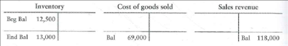 Applying the lower-of-cost-or-market rule to inventories  Eagle Resources, which uses the FIFO method, has the following account balances at May 31, 2012, prior to releasing the financial statements for the year:     Eagle has determined that the replacement cost (current market value) of the May 31, 2012, ending inventory is $12,800. Requirements  1. Prepare any adjusting journal entry required from the information given. 2. What value would Eagle report on the balance sheet at May 31, 2012, for inventory