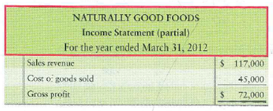 Applying the lower-of-cost-or-market rule to inventories  Naturally Good Foods reports inventory at the lower of average cost or market. Prior to releasing its March 2012 financial statements, Naturally's preliminary income statement, before the year-end adjustments, appears as follows:     Naturally has determined that the replacement cost of ending inventory is $17,000. Cost is $18,000. Requirements  1. Journalize the adjusting entry for inventory, if any is required. 2. Prepare a revised income statement to show how Naturally Good Foods should report sales, cost of goods sold, and gross profit.