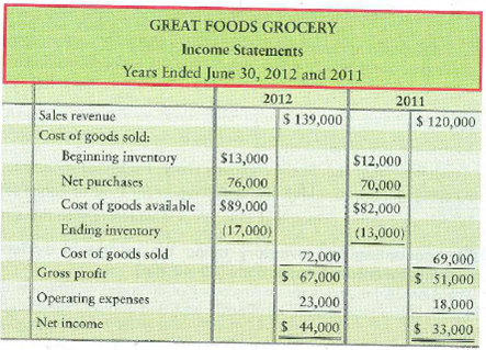 Correcting an inventory error-two years  Great Foods Grocery reported the following comparative income statement for the years ended June 30, 2012 and 2011:     During 2012, Great Foods discovered that ending 2011 inventory was overstated by $4,500. Requirements  1. Prepare corrected income statements for the two years. 2. State whether each year's net income-before your corrections-is understated or overstated and indicate the amount of the understatement or overstatement.