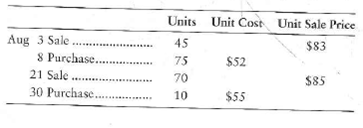 Accounting for inventory using the perpetual system-FIFO, LIFO, and average cost, and comparing FIFO, LIFO, and average cost  Decorative Steel, Inc., began August with 55 units of iron inventory that cost $35 each. During August, the company completed the following inventory transactions:     Requirements  1. Prepare a perpetual inventory record for the inventory using FIFO. 2. Prepare a perpetual, inventory record for the inventory using LIFO. 3. Prepare a perpetual inventory record for the inventory using average cost. 4. Determine the company's cost of goods sold for August using FIFO, LIFO, and average cost. 5. Compute gross profit for August using FIFO, LIFO, and average cost.