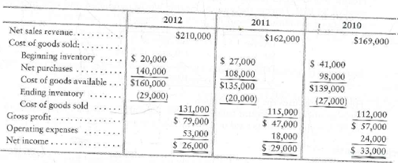 Correcting inventory errors over a three-year period  Evergreen Carpets' books show the following data. In early 2013, auditors found that the ending inventory for 2010 was understated by $6,000 and that the ending inventory for 2012 was overstated by $7,000. The ending inventory at December 31, 2011, was correct.     Requirements  1. Prepare corrected income statements for the three years. 2. State whether each year's net income-before your corrections-is understated or overstated and indicate the amount of the understatement or overstatement.
